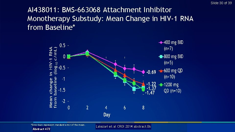 Slide 30 of 39 AI 438011: BMS-663068 Attachment Inhibitor Monotherapy Substudy: Mean Change in