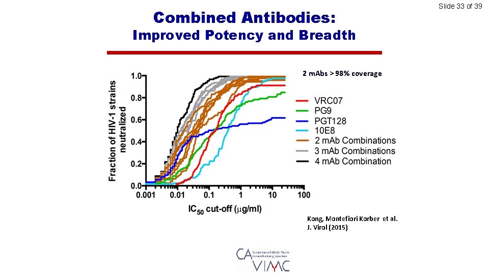 Combined Antibodies: Improved Potency and Breadth 2 m. Abs > 98% coverage Kong, Montefiori