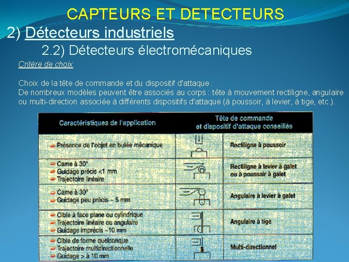 CAPTEURS ET DETECTEURS 2) Détecteurs industriels 2. 2) Détecteurs électromécaniques Critère de choix Choix