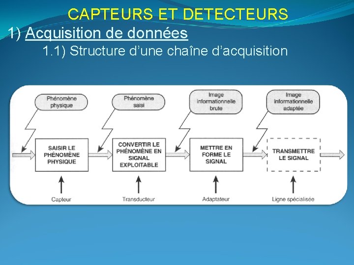 CAPTEURS ET DETECTEURS 1) Acquisition de données 1. 1) Structure d’une chaîne d’acquisition 