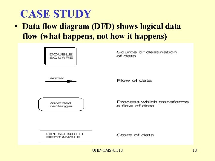 CASE STUDY • Data flow diagram (DFD) shows logical data flow (what happens, not