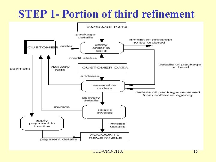 STEP 1 - Portion of third refinement UHD-CMS-CH 10 16 