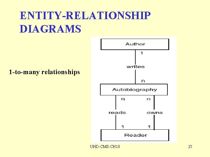 ENTITY-RELATIONSHIP DIAGRAMS 1 -to-many relationships UHD-CMS-CH 10 25 