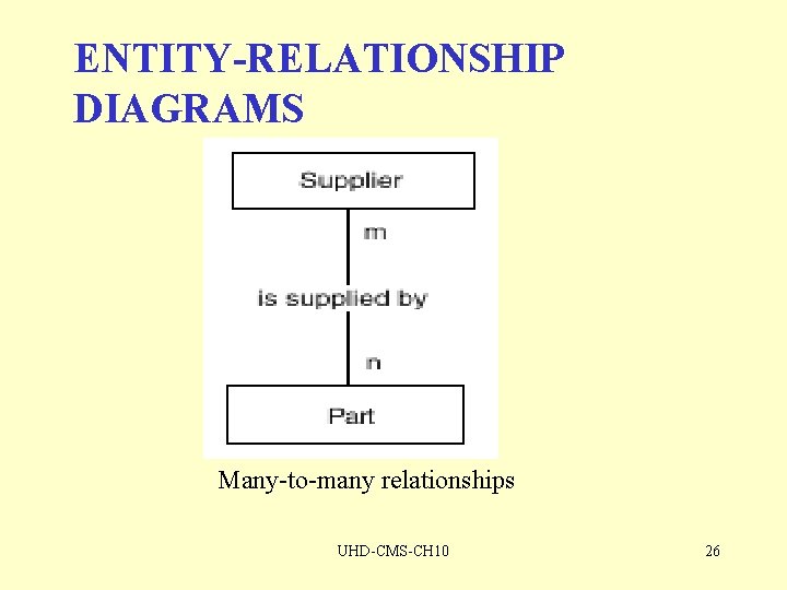 ENTITY-RELATIONSHIP DIAGRAMS Many-to-many relationships UHD-CMS-CH 10 26 