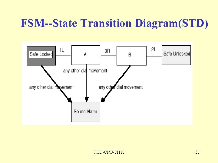 FSM--State Transition Diagram(STD) UHD-CMS-CH 10 30 