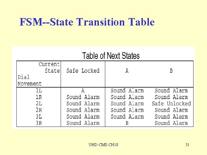 FSM--State Transition Table UHD-CMS-CH 10 31 