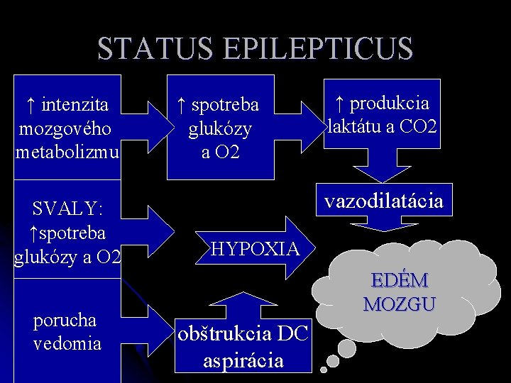 STATUS EPILEPTICUS ↑ intenzita mozgového metabolizmu SVALY: ↑spotreba glukózy a O 2 porucha vedomia