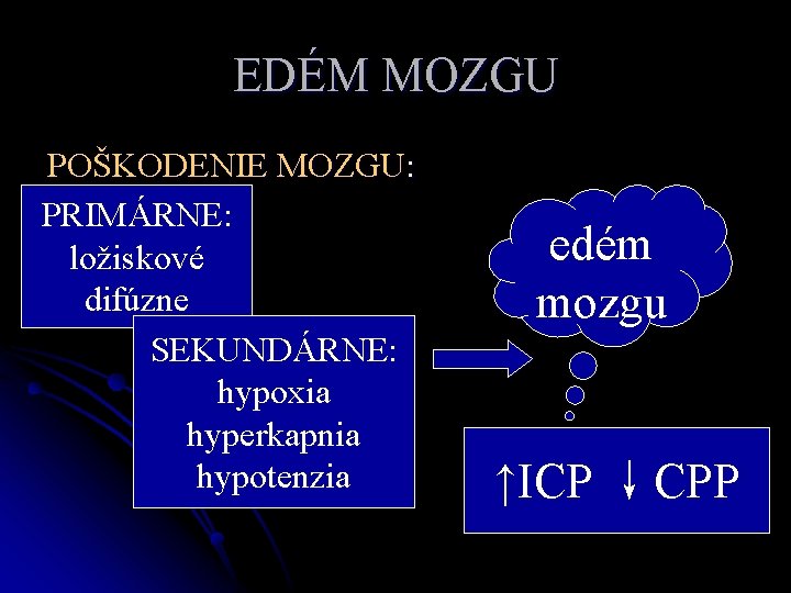 EDÉM MOZGU POŠKODENIE MOZGU: PRIMÁRNE: ložiskové difúzne SEKUNDÁRNE: hypoxia hyperkapnia hypotenzia edém mozgu ↑ICP