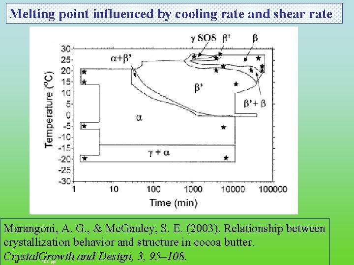 Melting point influenced by cooling rate and shear rate Marangoni, A. G. , &