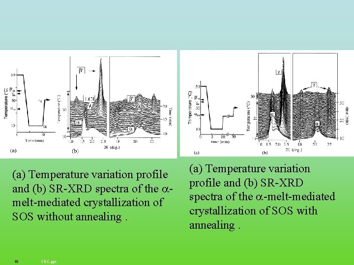 (a) Temperature variation profile and (b) SR-XRD spectra of the melt-mediated crystallization of SOS