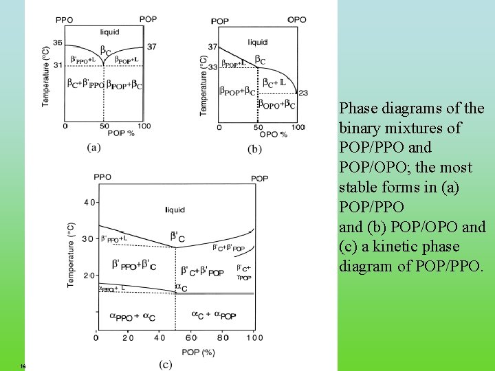 Phase diagrams of the binary mixtures of POP/PPO and POP/OPO; the most stable forms