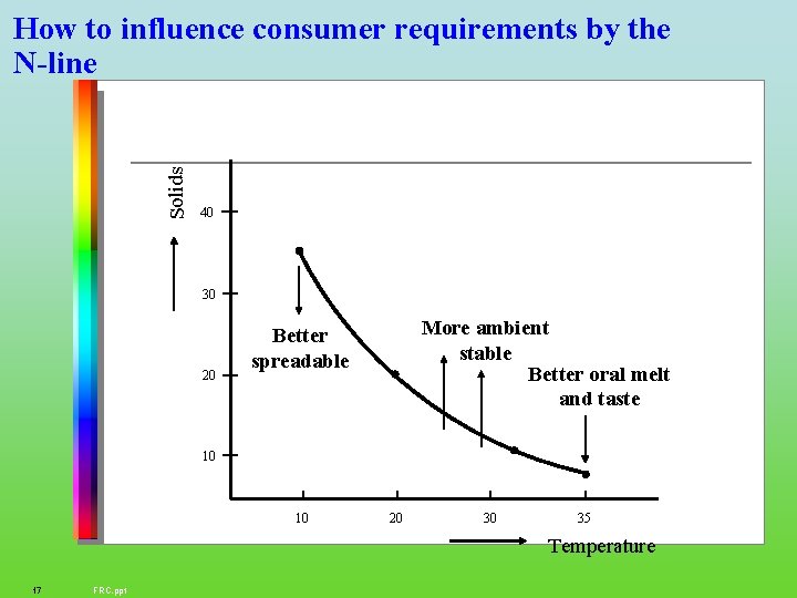 Solids How to influence consumer requirements by the N-line 40 30 20 More ambient