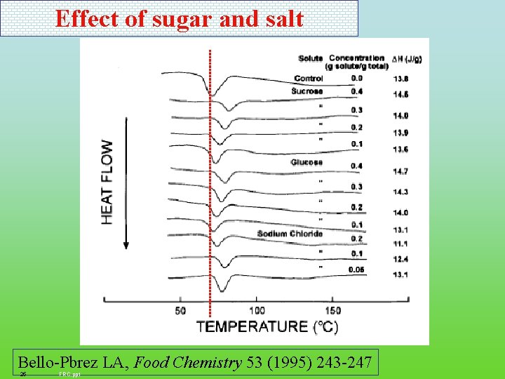 Effect of sugar and salt Bello-Pbrez LA, Food Chemistry 53 (1995) 243 -247 25