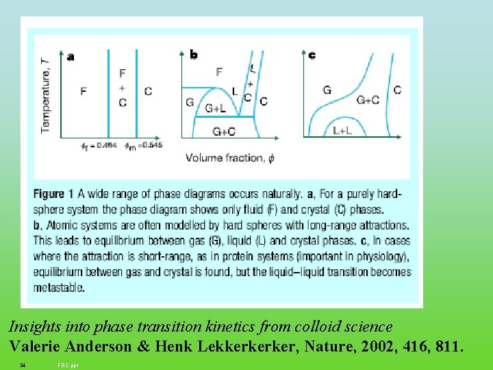 Insights into phase transition kinetics from colloid science Valerie Anderson & Henk Lekkerkerker, Nature,