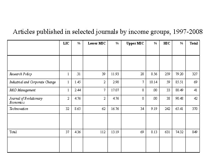 Articles published in selected journals by income groups, 1997 -2008 LIC % Lower MIC