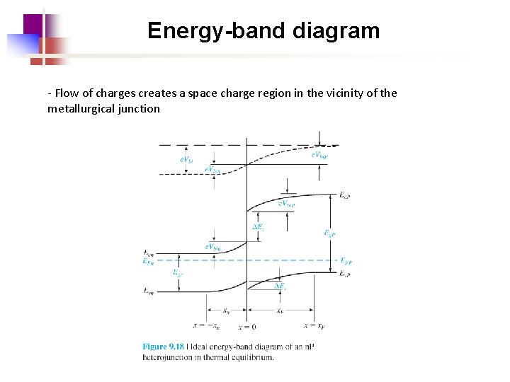 Energy-band diagram - Flow of charges creates a space charge region in the vicinity