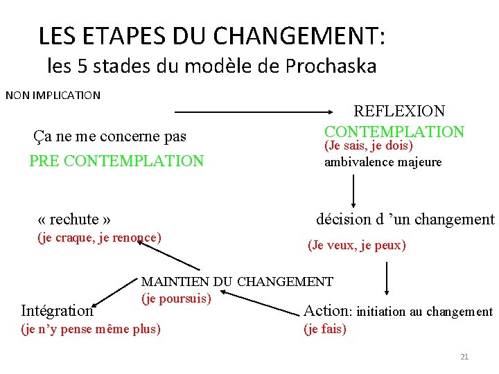 LES ETAPES DU CHANGEMENT: les 5 stades du modèle de Prochaska NON IMPLICATION Ça