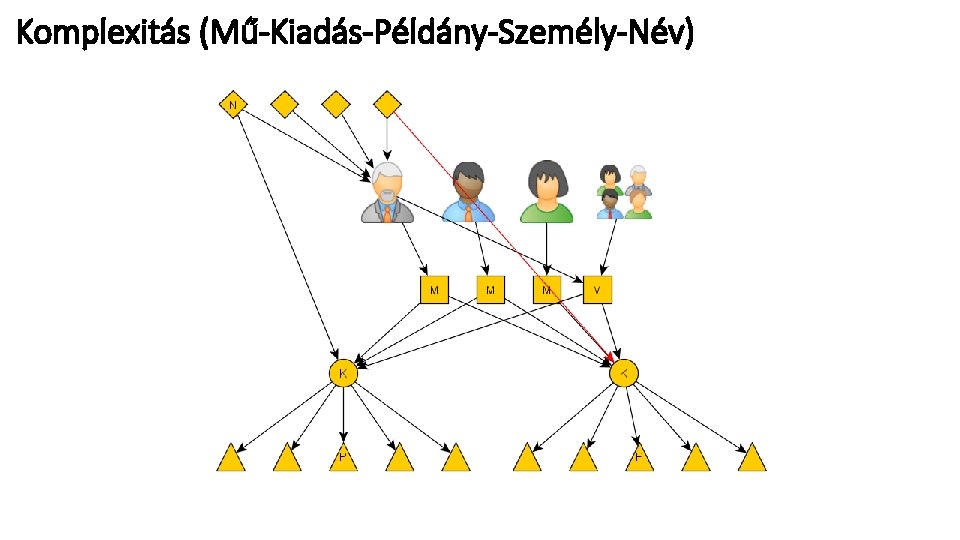 Komplexitás (Mű-Kiadás-Példány-Személy-Név) 