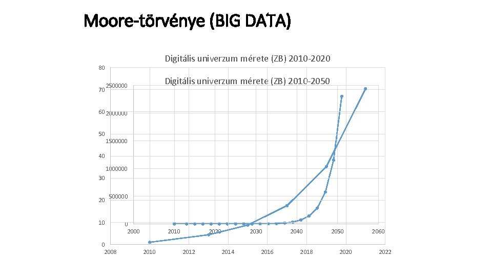 Moore-törvénye (BIG DATA) Digitális univerzum mérete (ZB) 2010 -2020 80 70 Digitális univerzum mérete