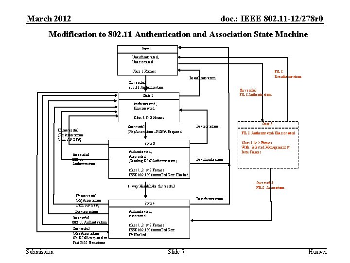 March 2012 doc. : IEEE 802. 11 -12/278 r 0 Modification to 802. 11
