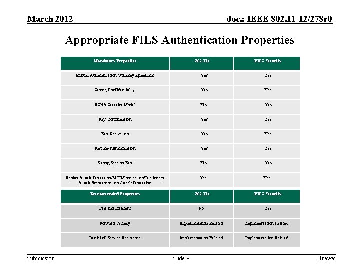 March 2012 doc. : IEEE 802. 11 -12/278 r 0 Appropriate FILS Authentication Properties