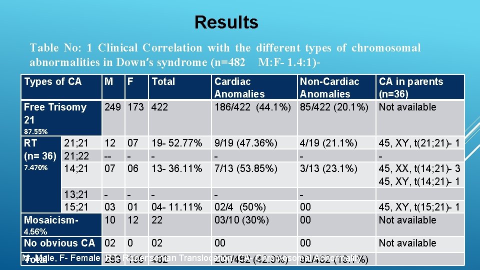 Results Table No: 1 Clinical Correlation with the different types of chromosomal abnormalities in