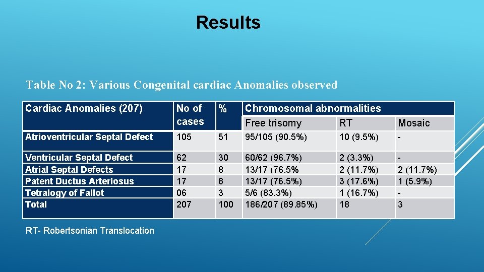 Results Table No 2: Various Congenital cardiac Anomalies observed Cardiac Anomalies (207) No of