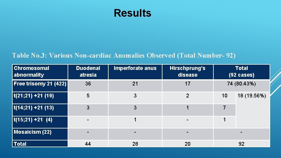 Results Table No. 3: Various Non-cardiac Anomalies Observed (Total Number- 92) Chromosomal abnormality Duodenal