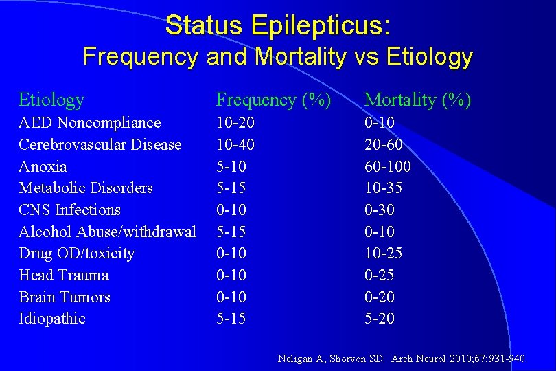 Status Epilepticus: Frequency and Mortality vs Etiology Frequency (%) Mortality (%) AED Noncompliance Cerebrovascular