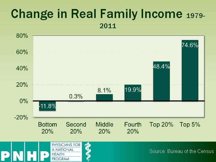 Change in Real Family Income 19792011 Source: Bureau of the Census 