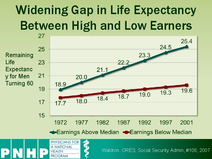 Widening Gap in Life Expectancy Between High and Low Earners Remaining Life Expectanc y