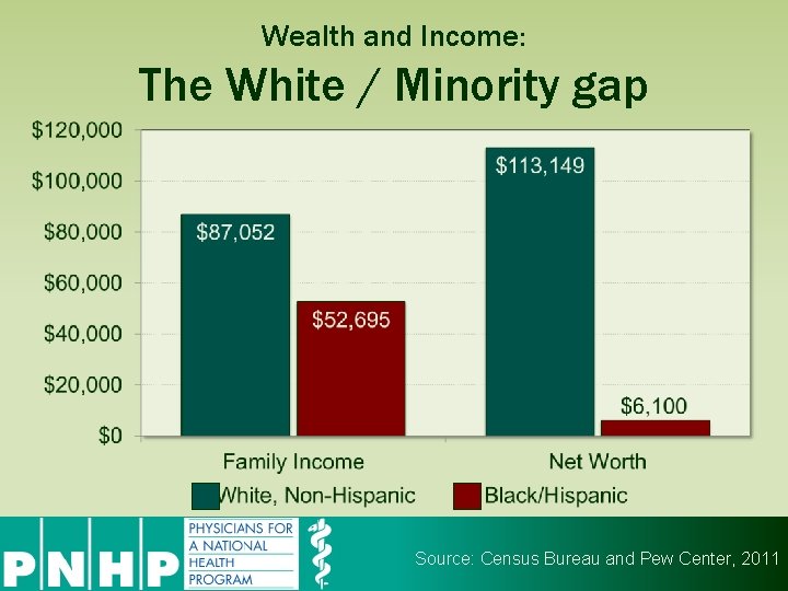 Wealth and Income: The White / Minority gap Source: Census Bureau and Pew Center,