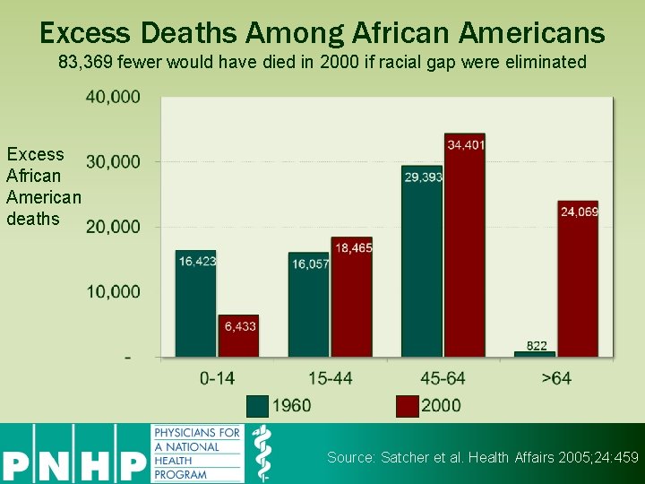 Excess Deaths Among African Americans 83, 369 fewer would have died in 2000 if