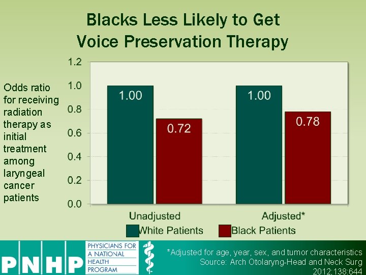 Blacks Less Likely to Get Voice Preservation Therapy Odds ratio for receiving radiation therapy