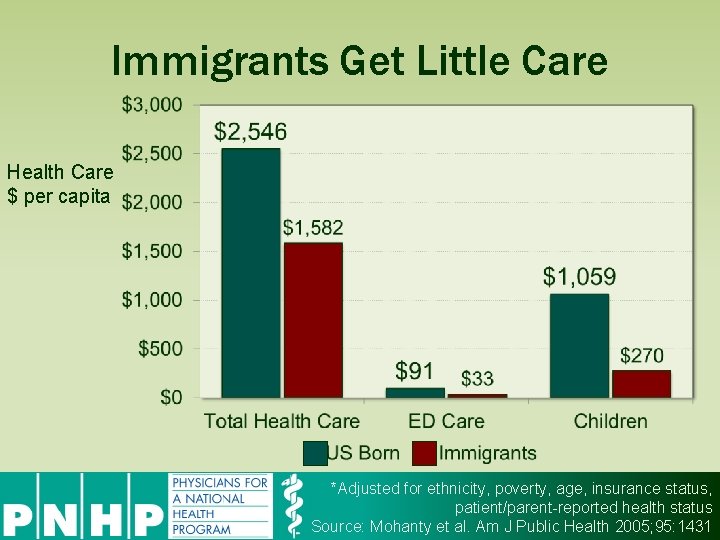 Immigrants Get Little Care Health Care $ per capita *Adjusted for ethnicity, poverty, age,