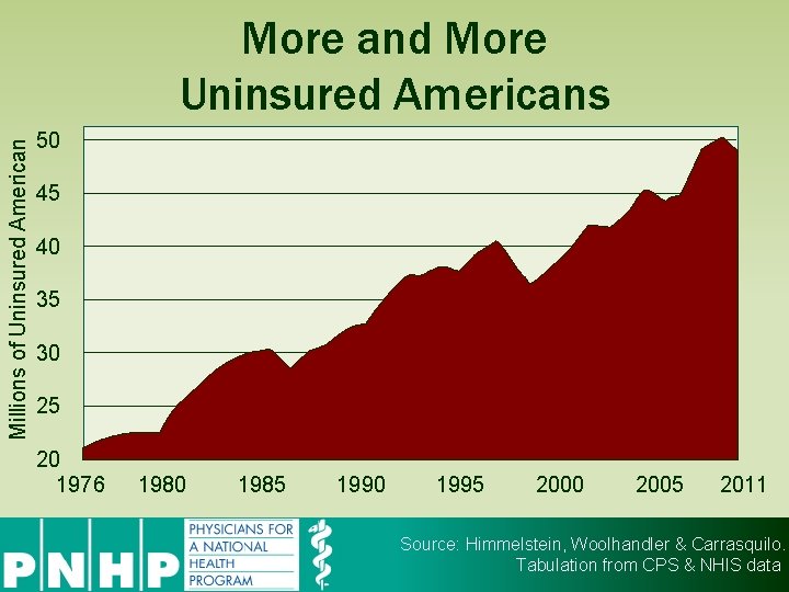 Millions of Uninsured American More and More Uninsured Americans 50 45 40 35 30