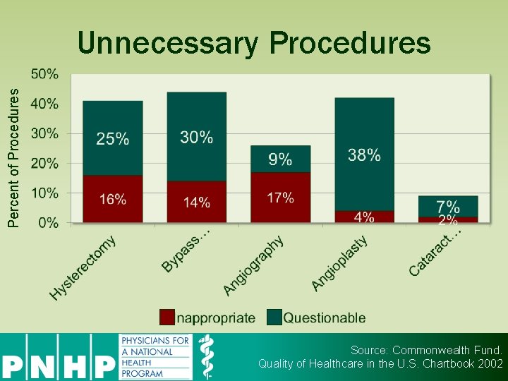 Percent of Procedures Unnecessary Procedures Source: Commonwealth Fund. Quality of Healthcare in the U.