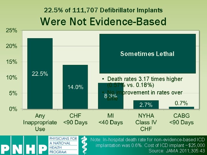 22. 5% of 111, 707 Defibrillator Implants Were Not Evidence-Based Sometimes Lethal • Death