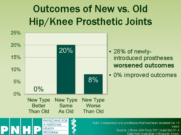 Outcomes of New vs. Old Hip/Knee Prosthetic Joints • 28% of newlyintroduced prostheses worsened