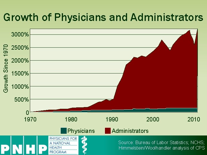 Growth of Physicians and Administrators Growth Since 1970 3000% 2500% 2000% 1500% 1000% 500%