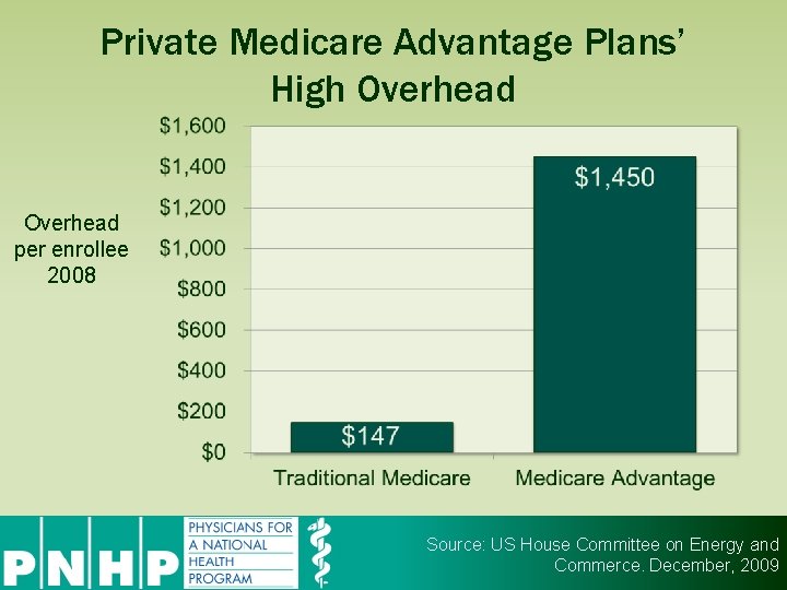 Private Medicare Advantage Plans’ High Overhead per enrollee 2008 Source: US House Committee on