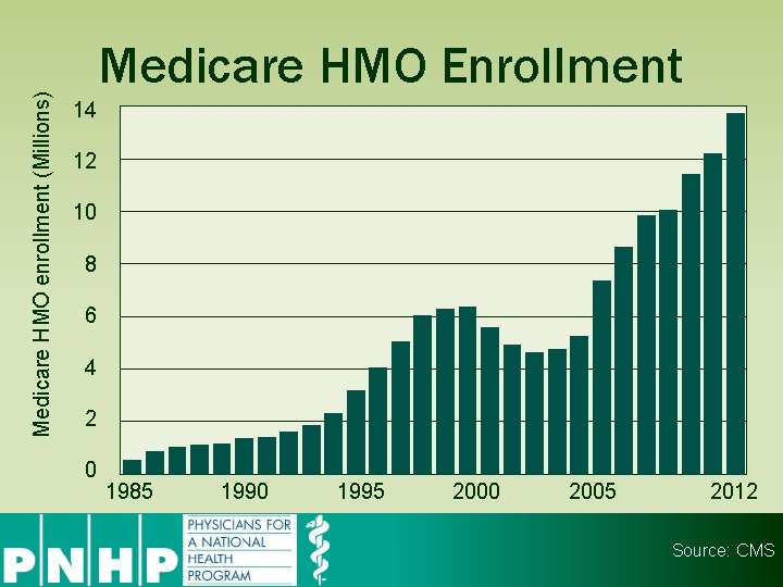 Medicare HMO enrollment (Millions) Medicare HMO Enrollment 14 12 10 8 6 4 2