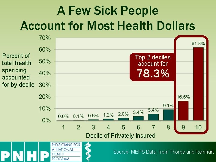 A Few Sick People Account for Most Health Dollars Percent of total health spending