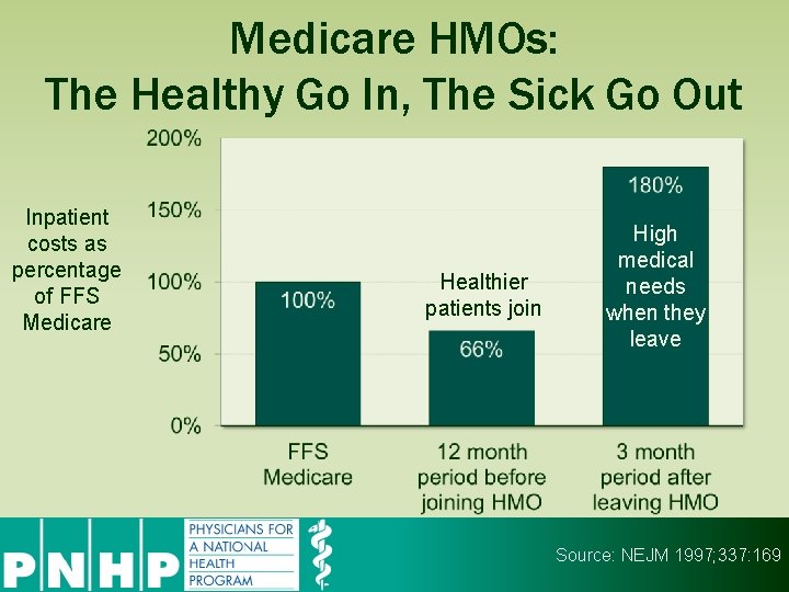 Medicare HMOs: The Healthy Go In, The Sick Go Out Inpatient costs as percentage