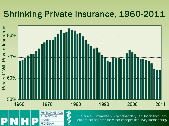 Percent With Private Insurance Shrinking Private Insurance, 1960 -2011 80% 70% 60% 50% 1960