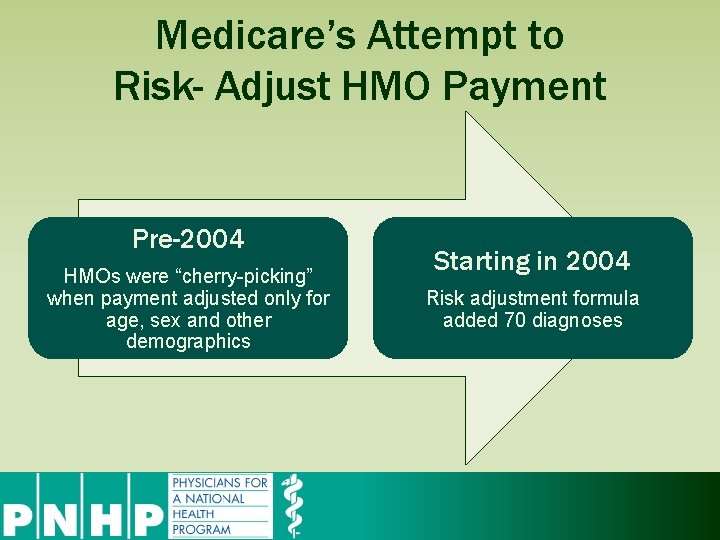 Medicare’s Attempt to Risk- Adjust HMO Payment Pre-2004 HMOs were “cherry-picking” when payment adjusted