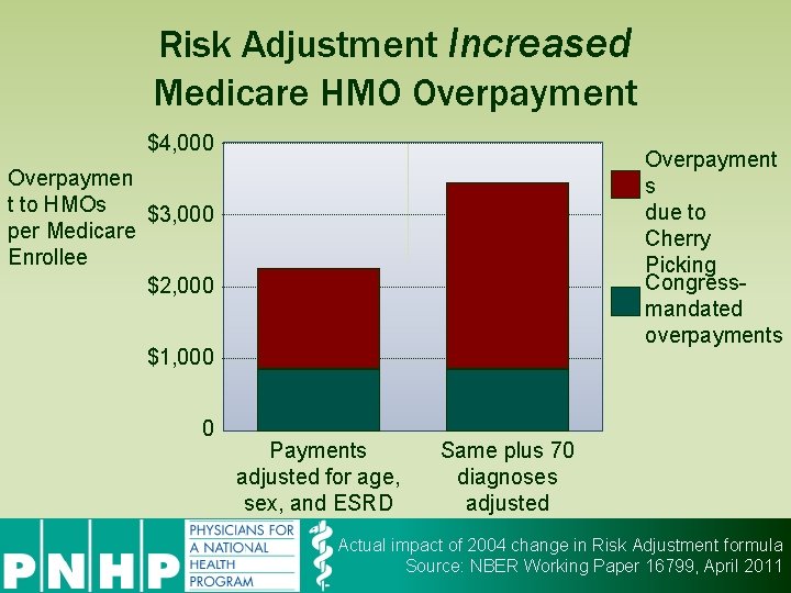 Risk Adjustment Increased Medicare HMO Overpayment $4, 000 Overpayment s due to Cherry Picking
