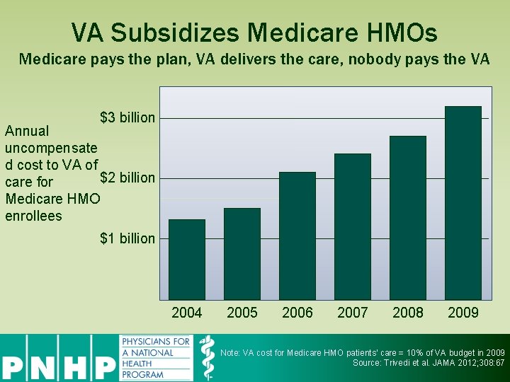VA Subsidizes Medicare HMOs Medicare pays the plan, VA delivers the care, nobody pays