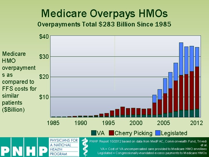 Medicare Overpays HMOs Overpayments Total $283 Billion Since 1985 $40 Medicare $30 HMO overpayment