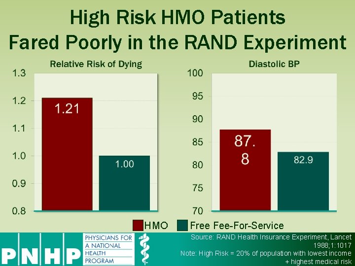 High Risk HMO Patients Fared Poorly in the RAND Experiment HMO Free Fee-For-Service Source: